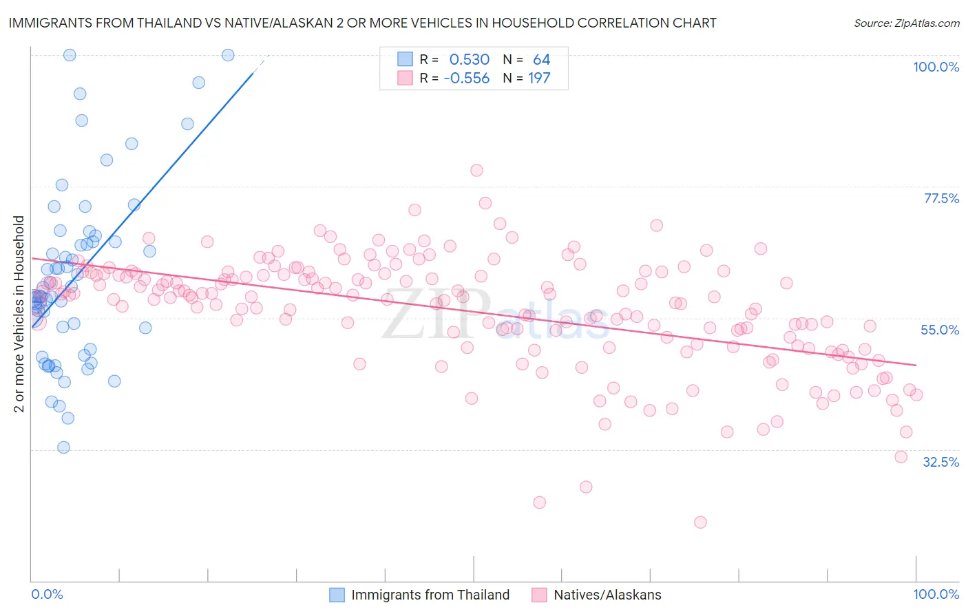 Immigrants from Thailand vs Native/Alaskan 2 or more Vehicles in Household