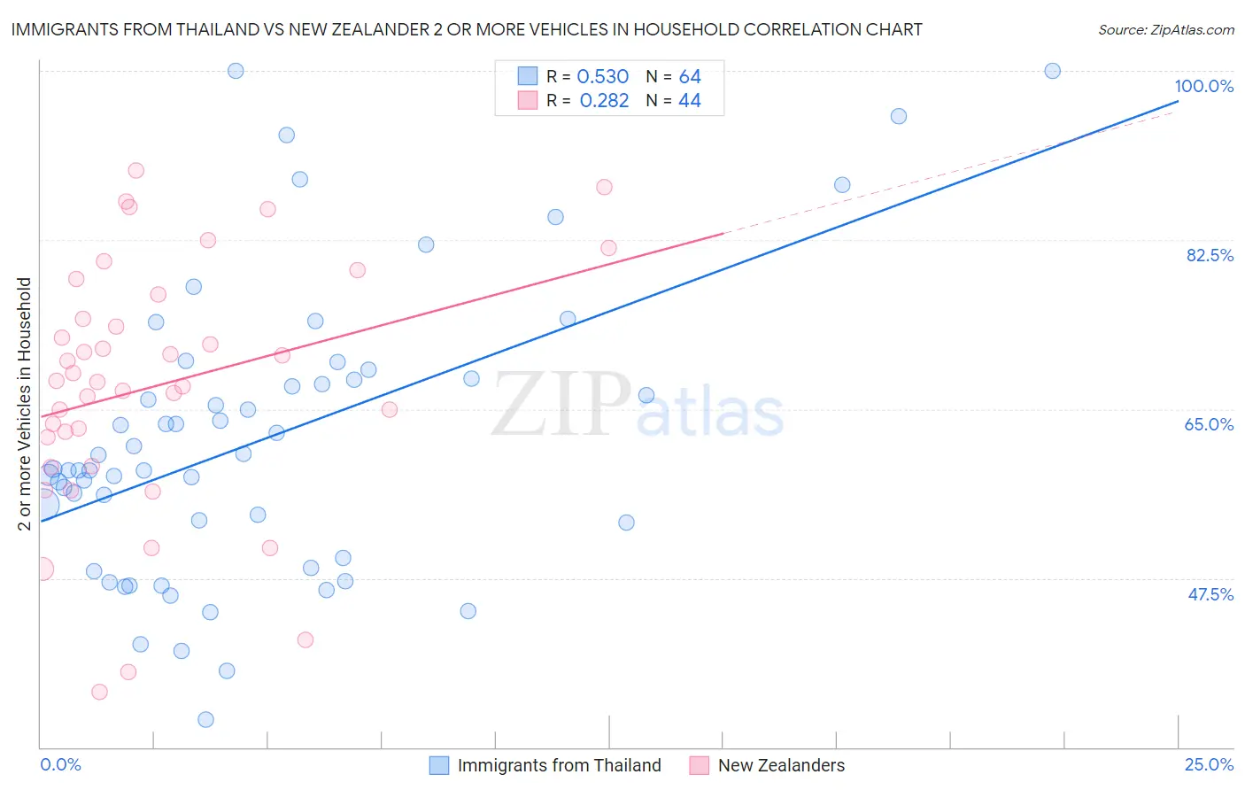 Immigrants from Thailand vs New Zealander 2 or more Vehicles in Household