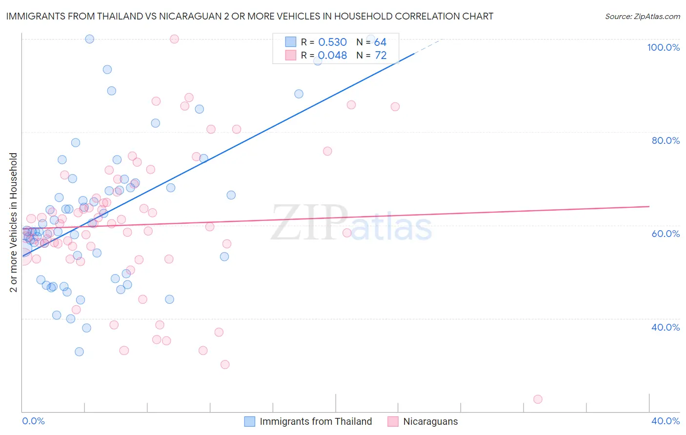 Immigrants from Thailand vs Nicaraguan 2 or more Vehicles in Household