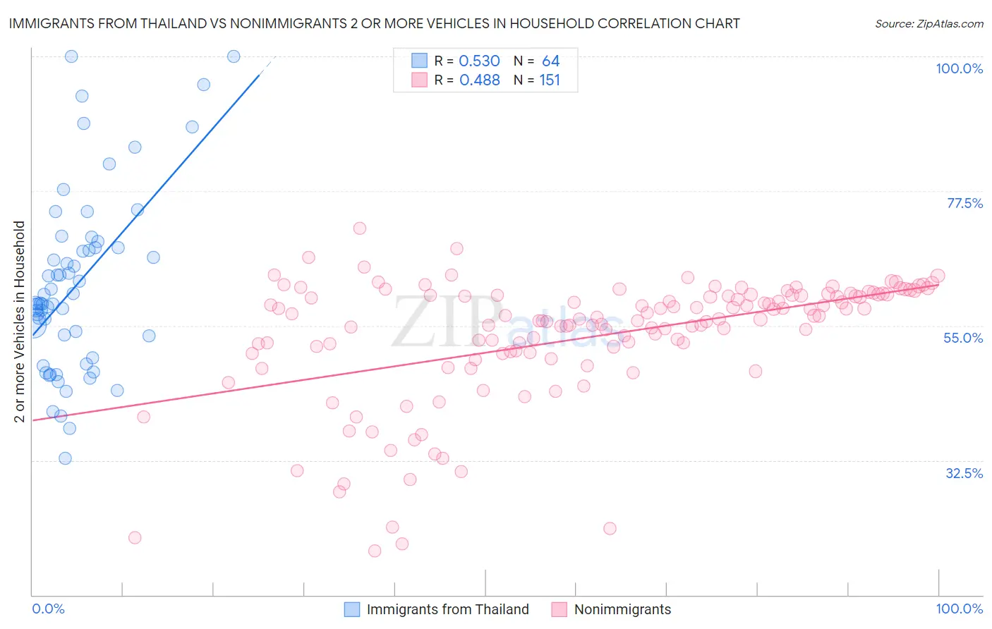 Immigrants from Thailand vs Nonimmigrants 2 or more Vehicles in Household