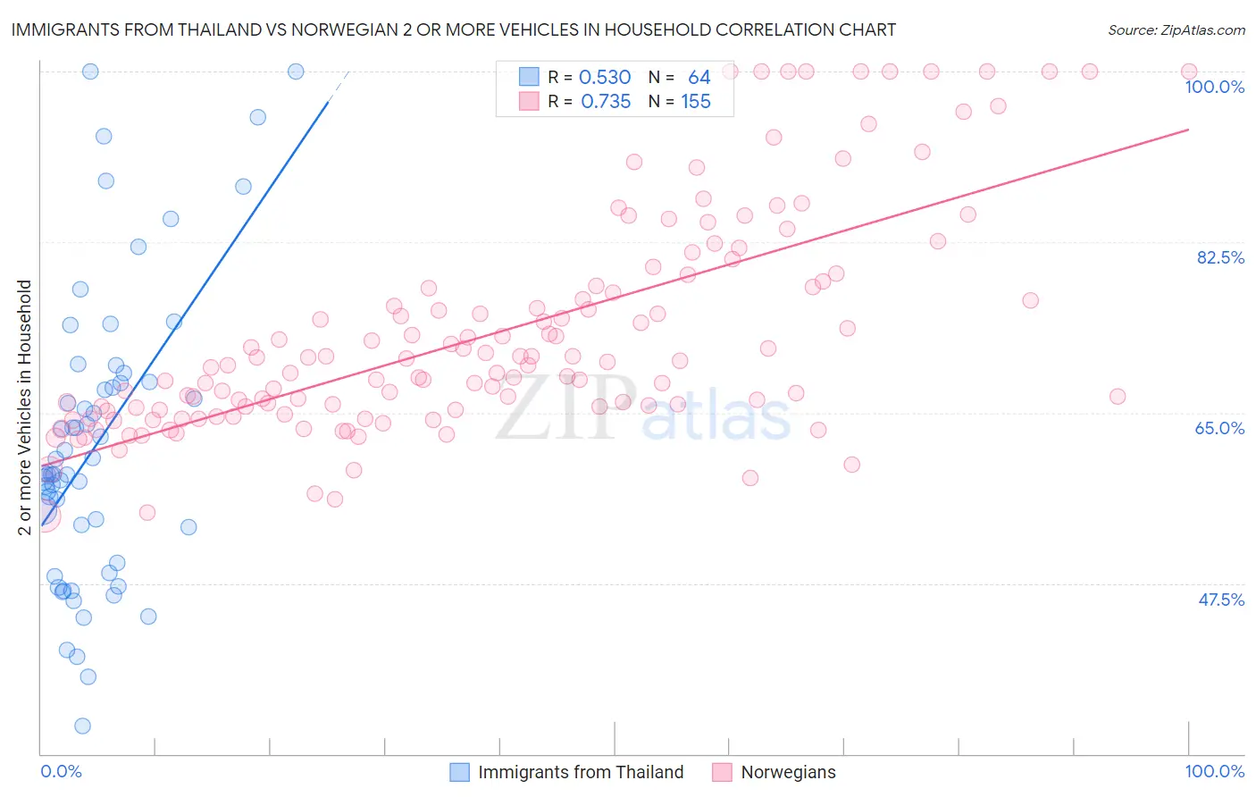 Immigrants from Thailand vs Norwegian 2 or more Vehicles in Household