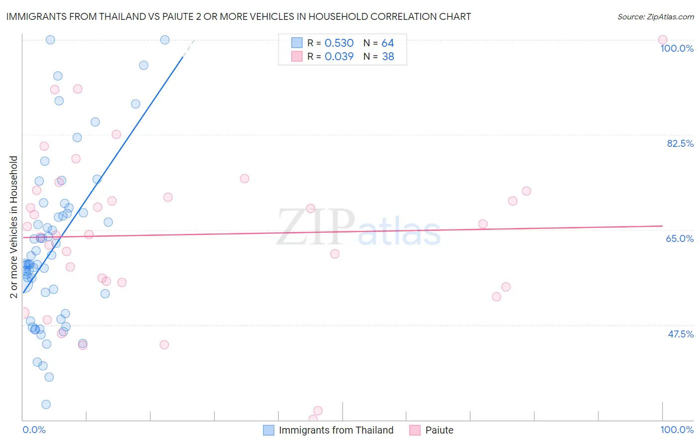 Immigrants from Thailand vs Paiute 2 or more Vehicles in Household