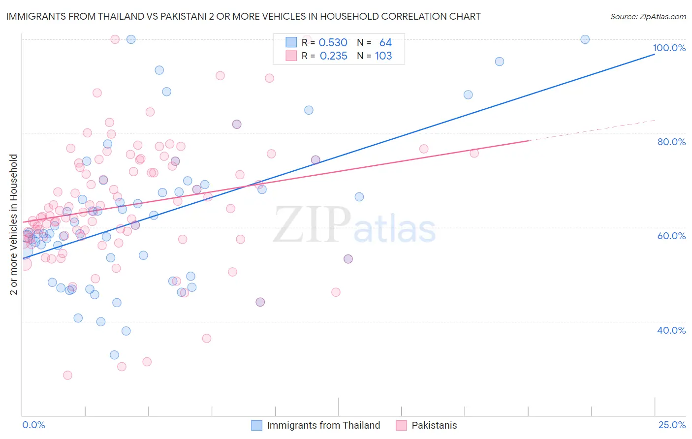 Immigrants from Thailand vs Pakistani 2 or more Vehicles in Household