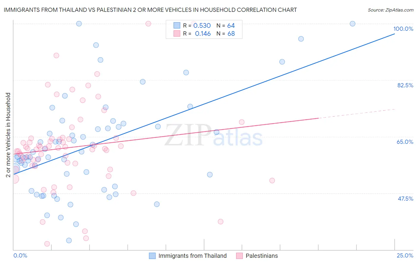 Immigrants from Thailand vs Palestinian 2 or more Vehicles in Household