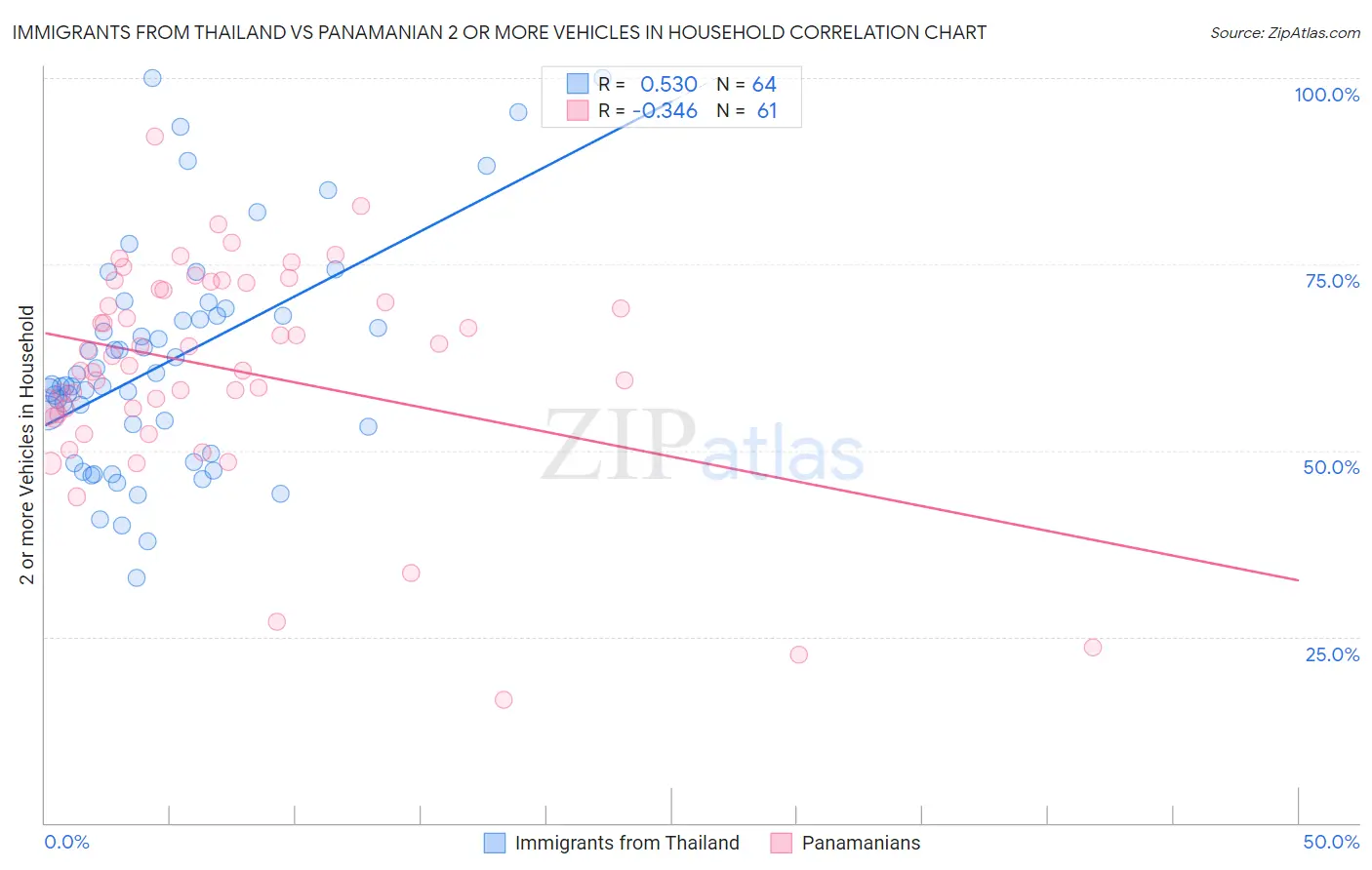 Immigrants from Thailand vs Panamanian 2 or more Vehicles in Household
