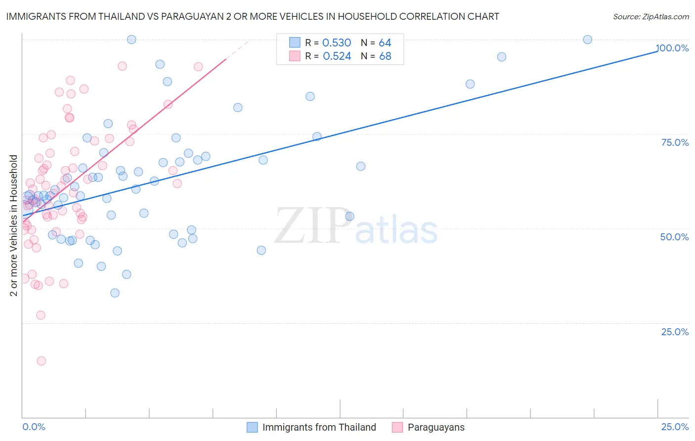 Immigrants from Thailand vs Paraguayan 2 or more Vehicles in Household