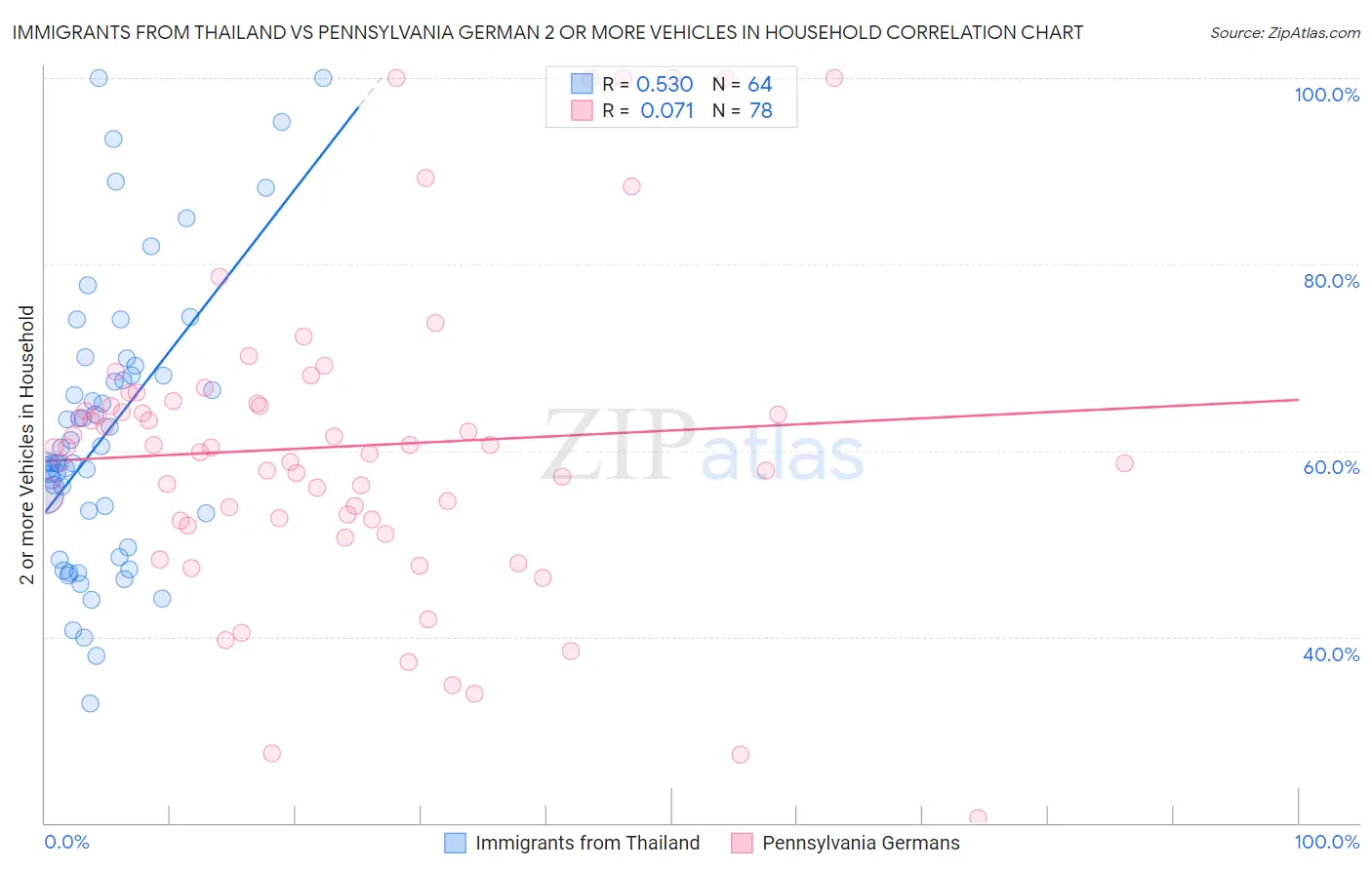 Immigrants from Thailand vs Pennsylvania German 2 or more Vehicles in Household