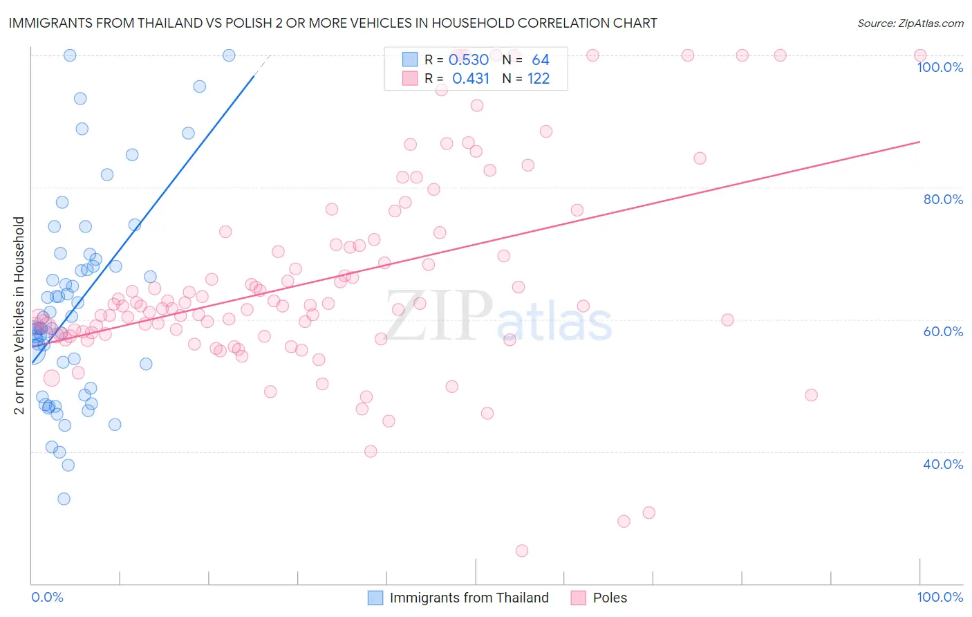Immigrants from Thailand vs Polish 2 or more Vehicles in Household