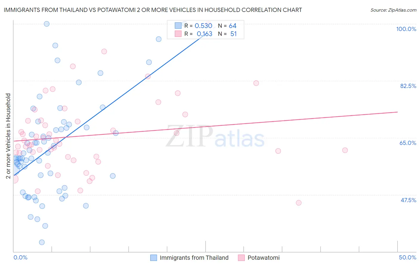 Immigrants from Thailand vs Potawatomi 2 or more Vehicles in Household