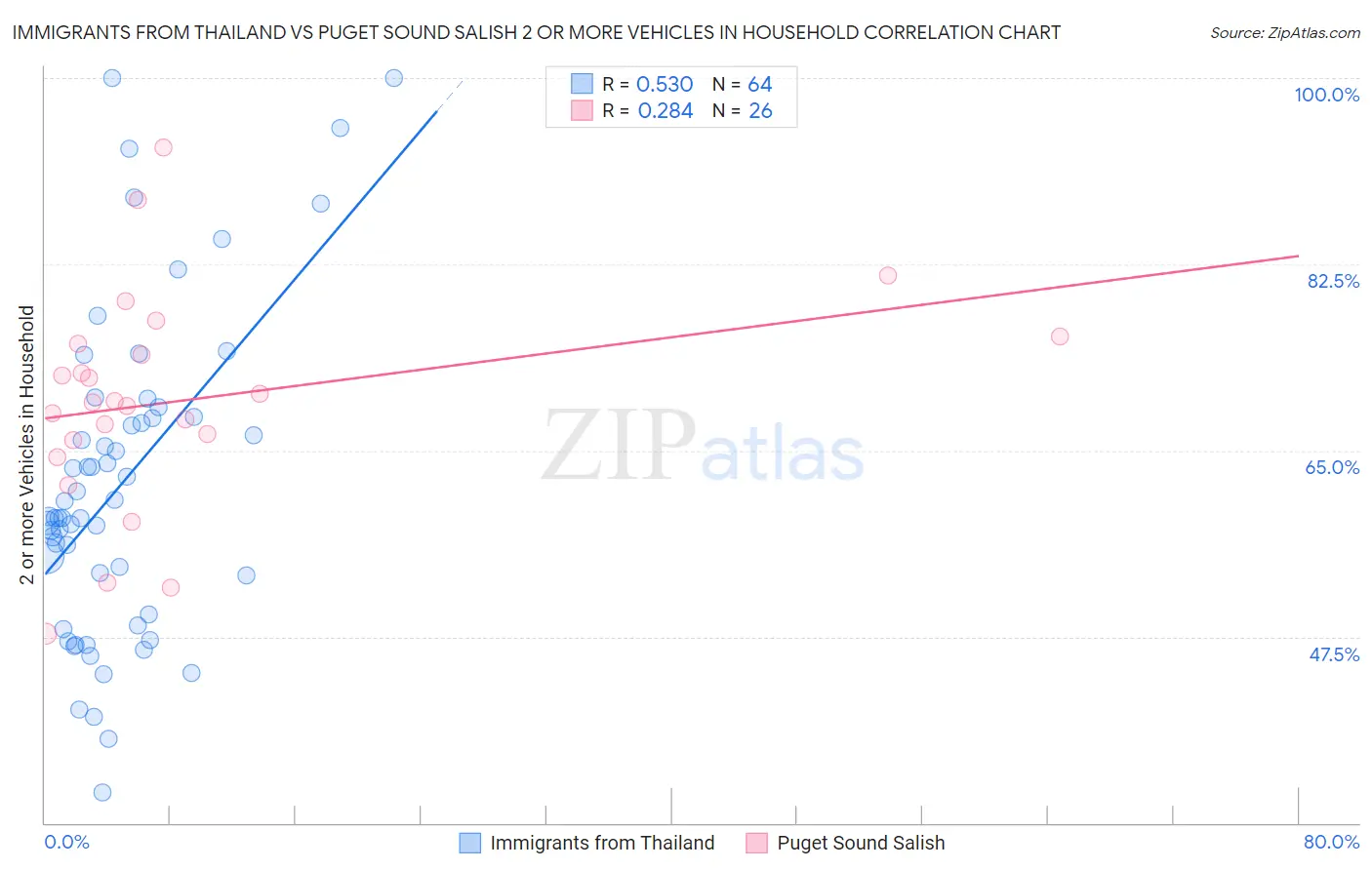 Immigrants from Thailand vs Puget Sound Salish 2 or more Vehicles in Household