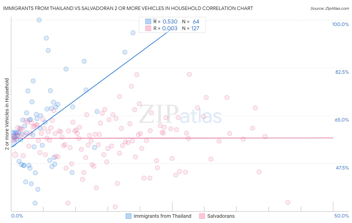 Immigrants from Thailand vs Salvadoran 2 or more Vehicles in Household