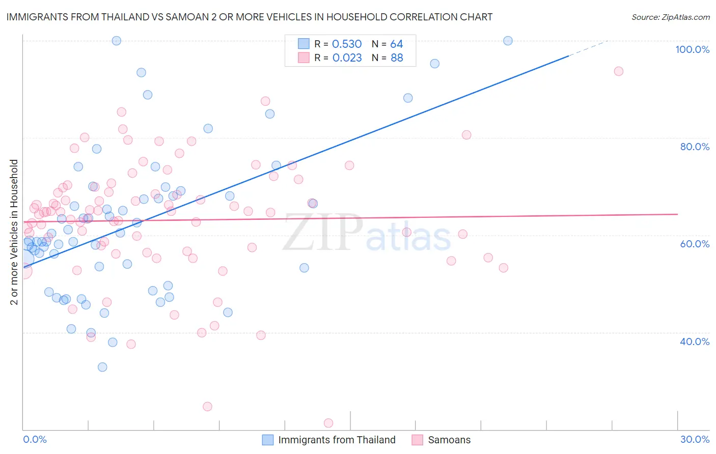 Immigrants from Thailand vs Samoan 2 or more Vehicles in Household