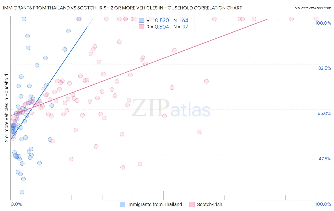 Immigrants from Thailand vs Scotch-Irish 2 or more Vehicles in Household