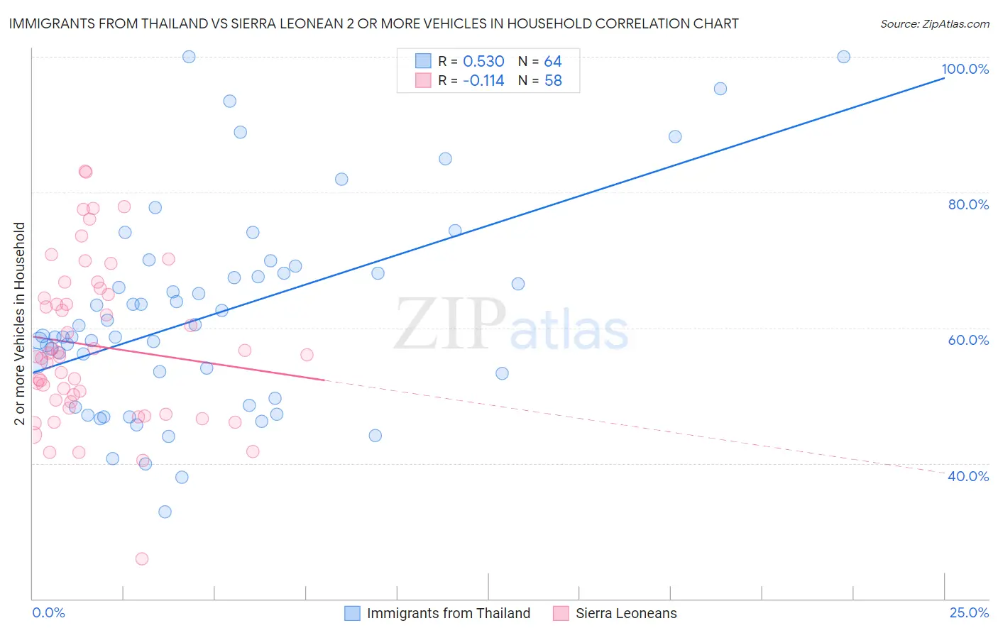 Immigrants from Thailand vs Sierra Leonean 2 or more Vehicles in Household