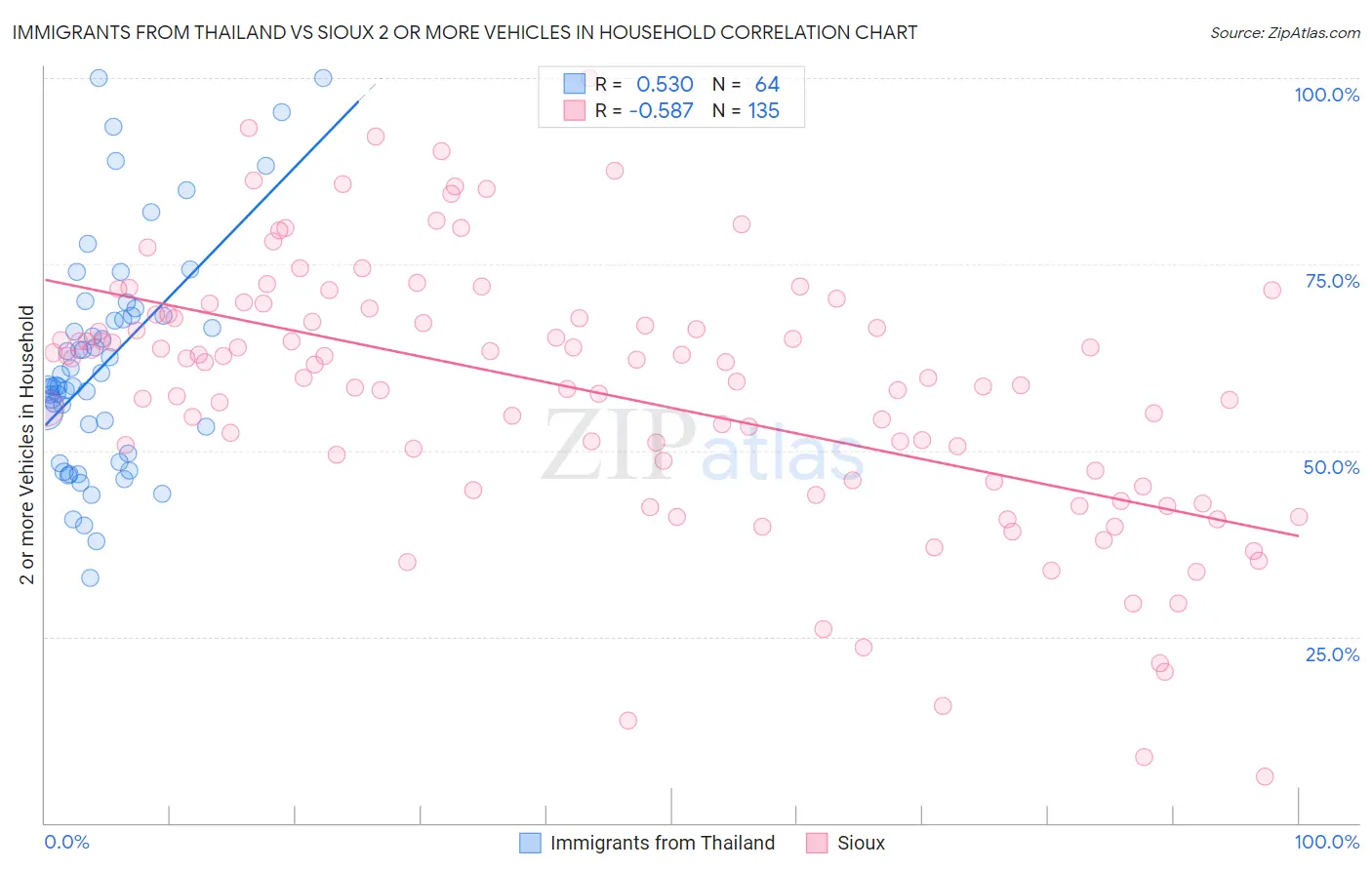 Immigrants from Thailand vs Sioux 2 or more Vehicles in Household