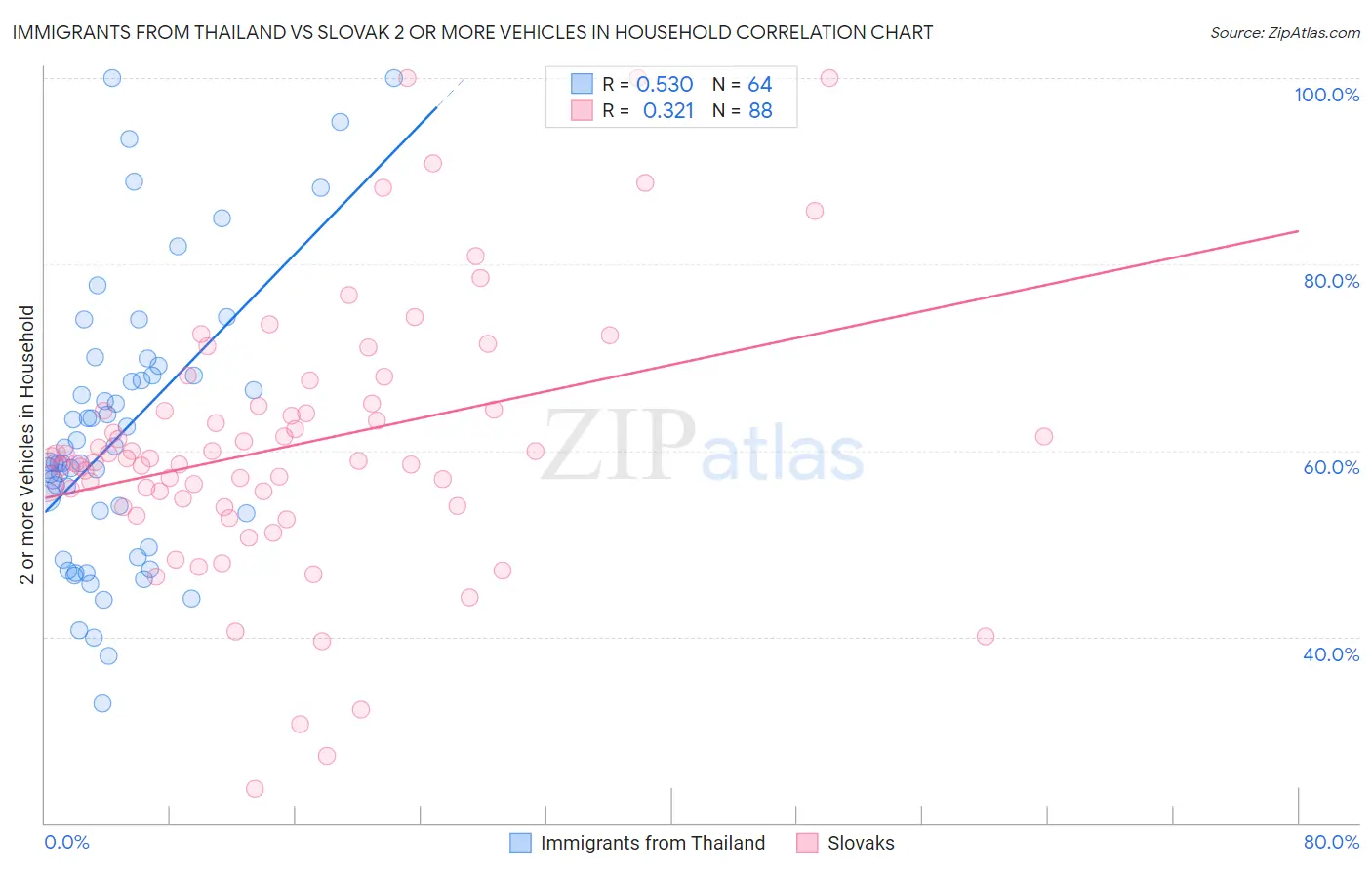 Immigrants from Thailand vs Slovak 2 or more Vehicles in Household