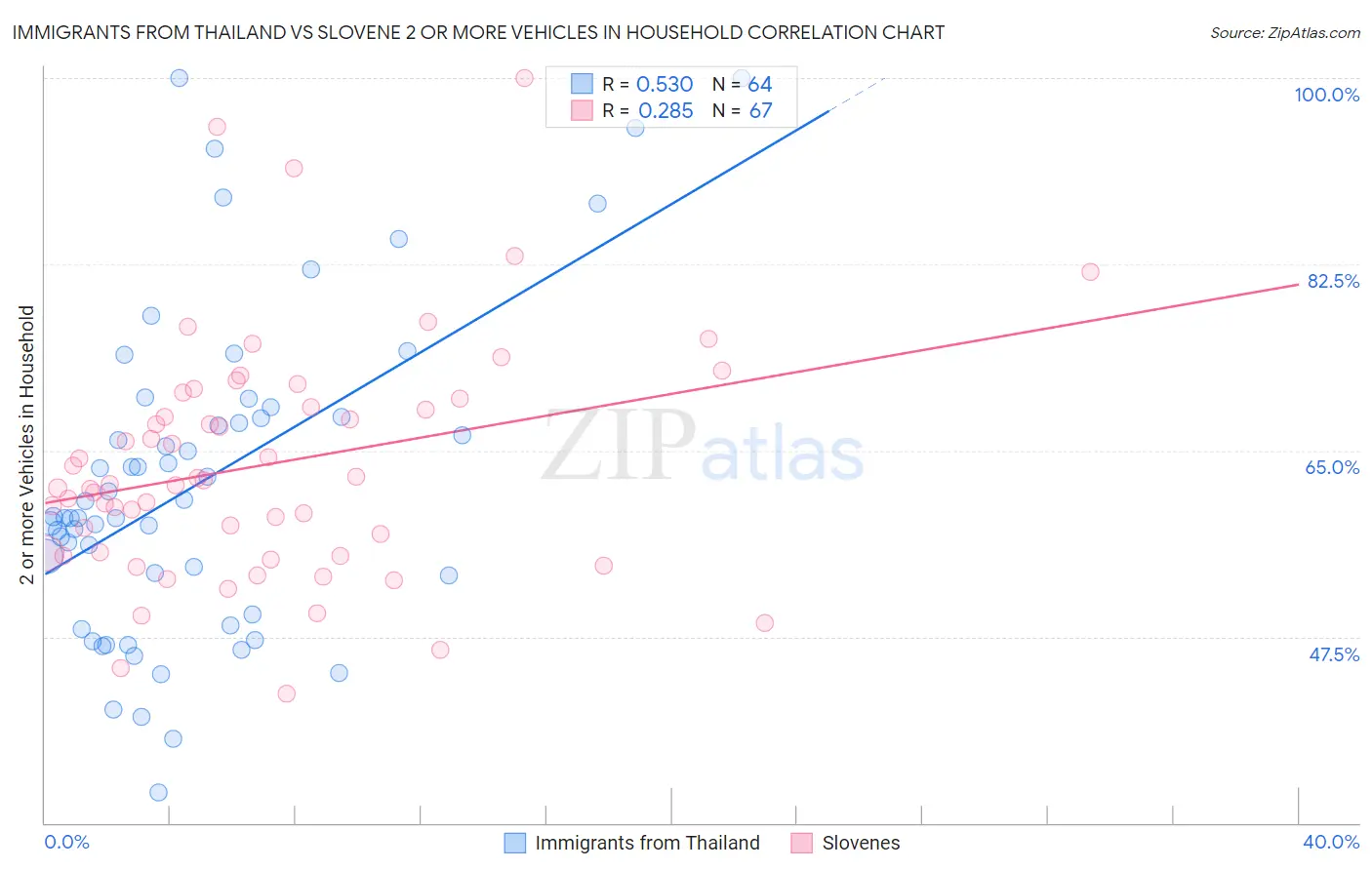 Immigrants from Thailand vs Slovene 2 or more Vehicles in Household