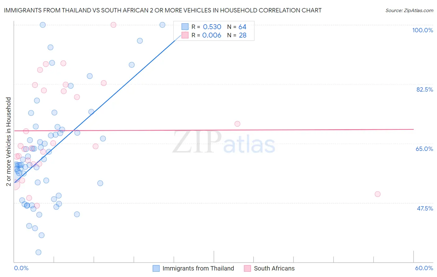 Immigrants from Thailand vs South African 2 or more Vehicles in Household