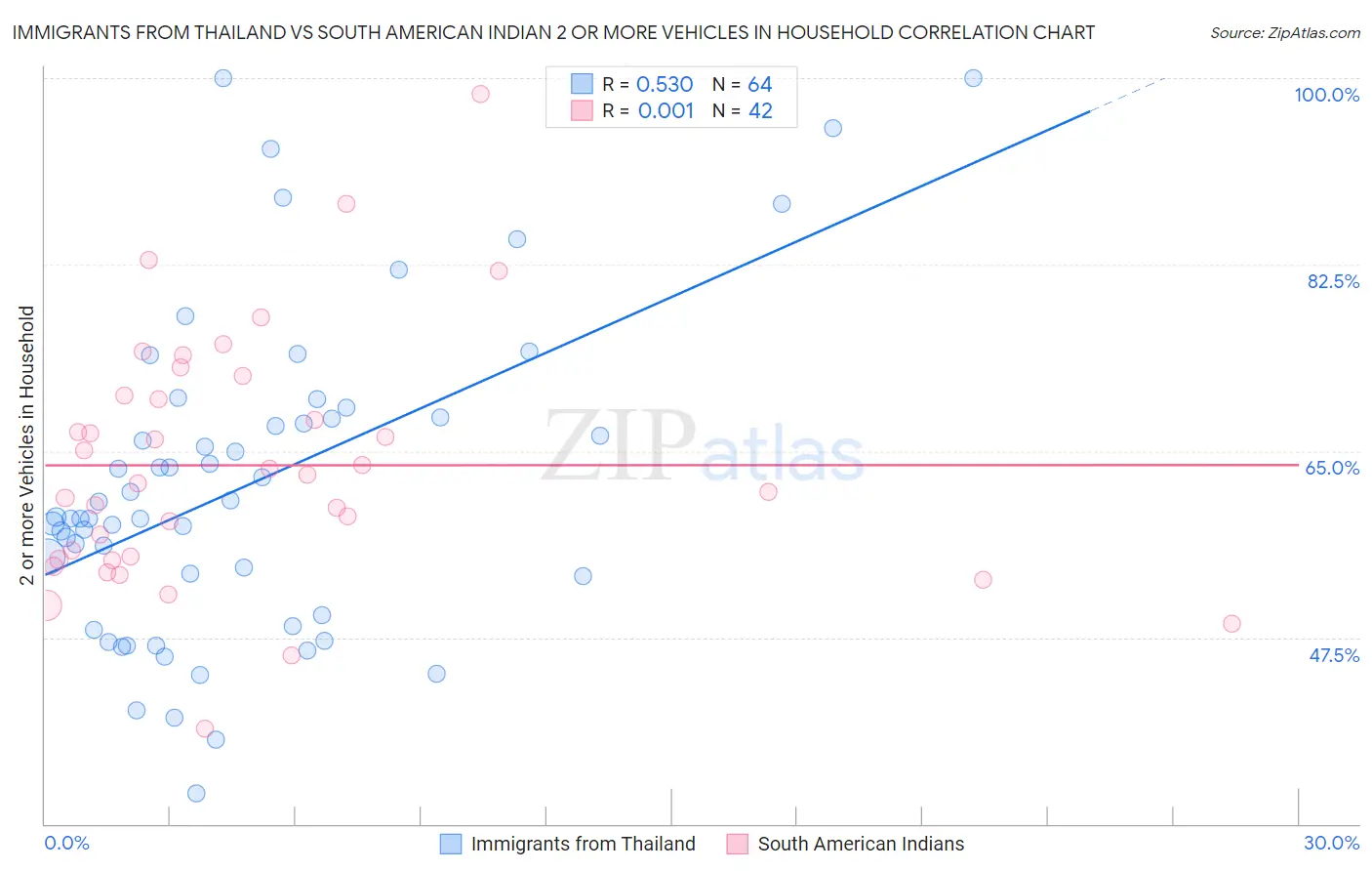 Immigrants from Thailand vs South American Indian 2 or more Vehicles in Household