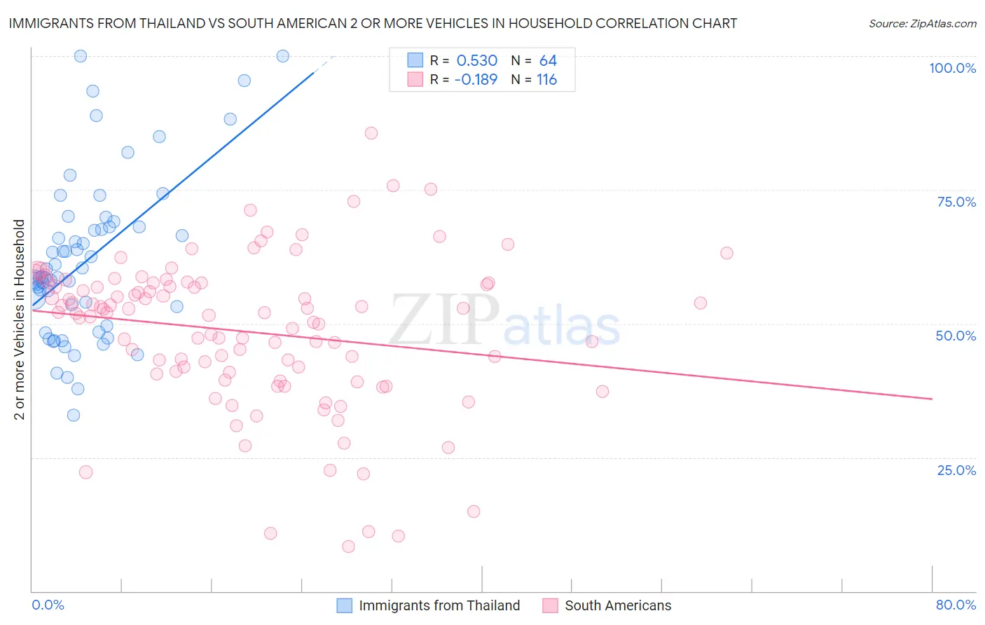 Immigrants from Thailand vs South American 2 or more Vehicles in Household