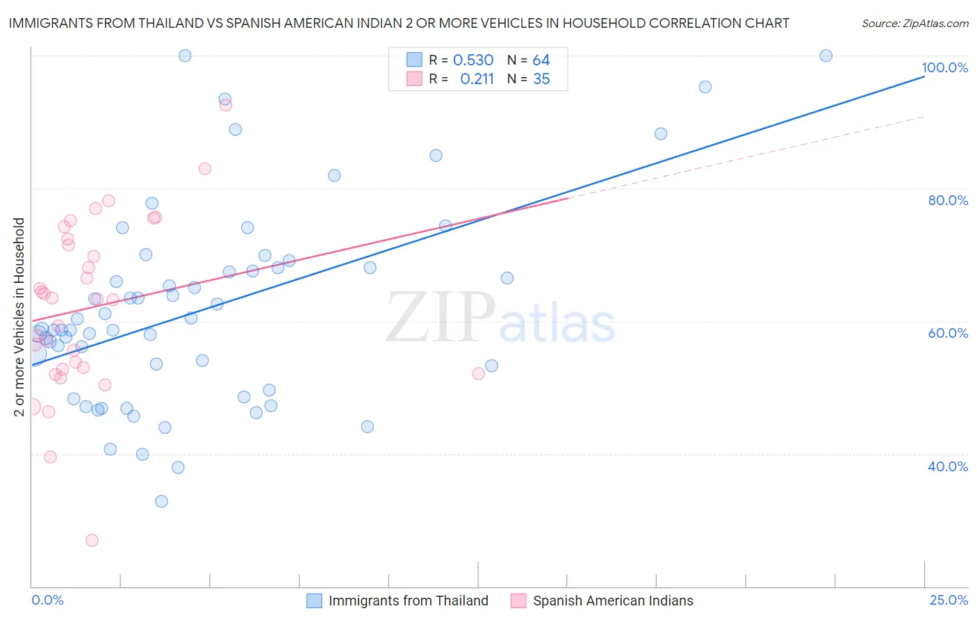 Immigrants from Thailand vs Spanish American Indian 2 or more Vehicles in Household