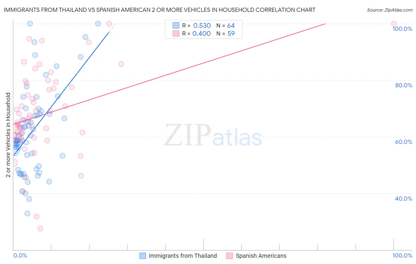 Immigrants from Thailand vs Spanish American 2 or more Vehicles in Household