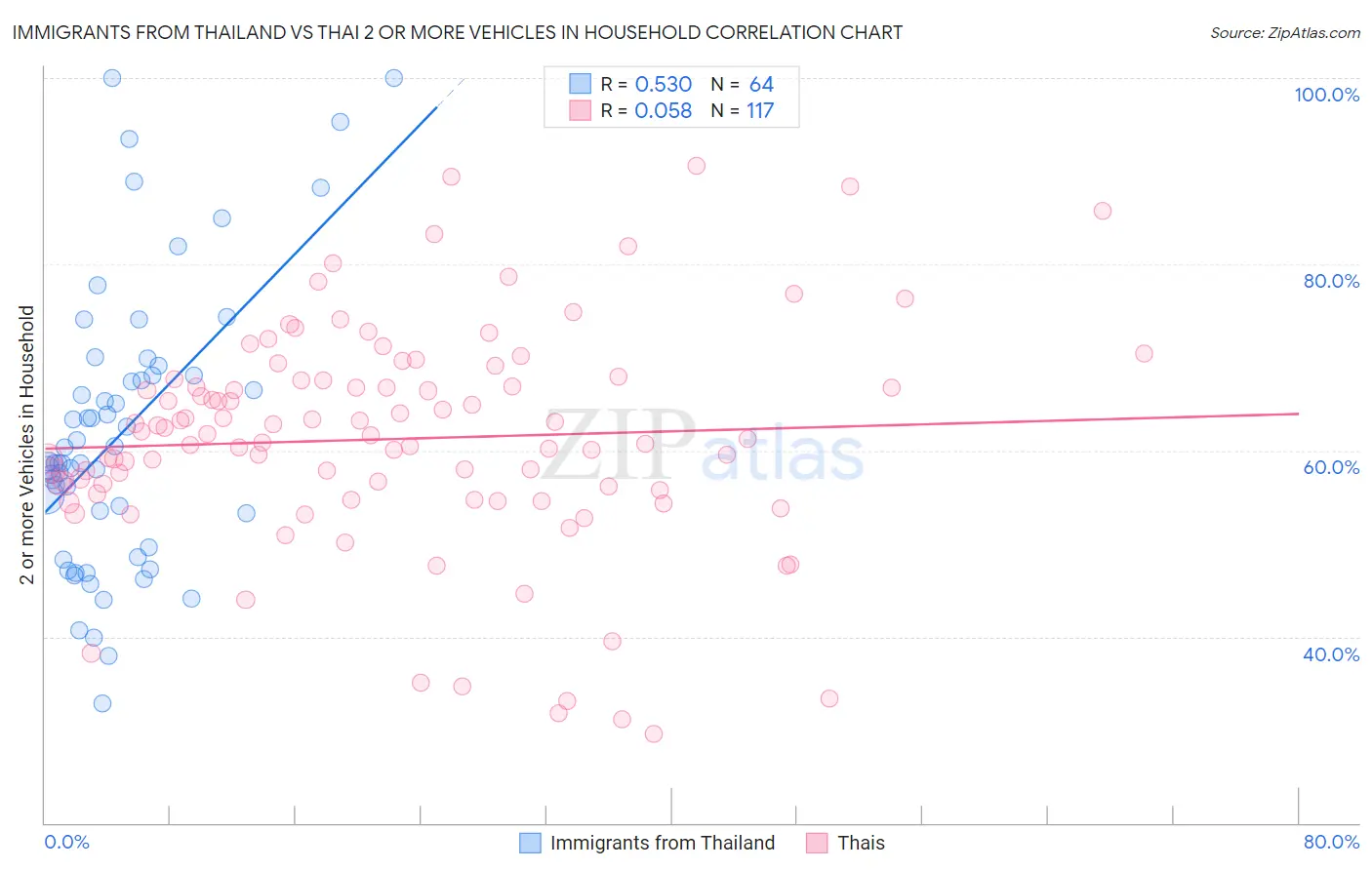 Immigrants from Thailand vs Thai 2 or more Vehicles in Household