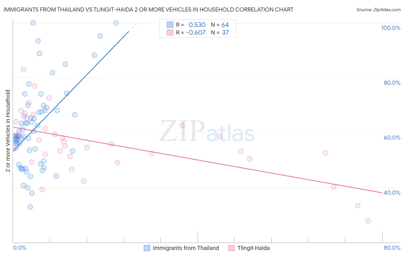 Immigrants from Thailand vs Tlingit-Haida 2 or more Vehicles in Household