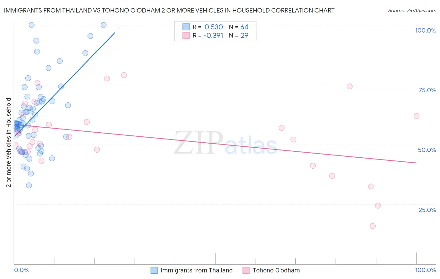 Immigrants from Thailand vs Tohono O'odham 2 or more Vehicles in Household