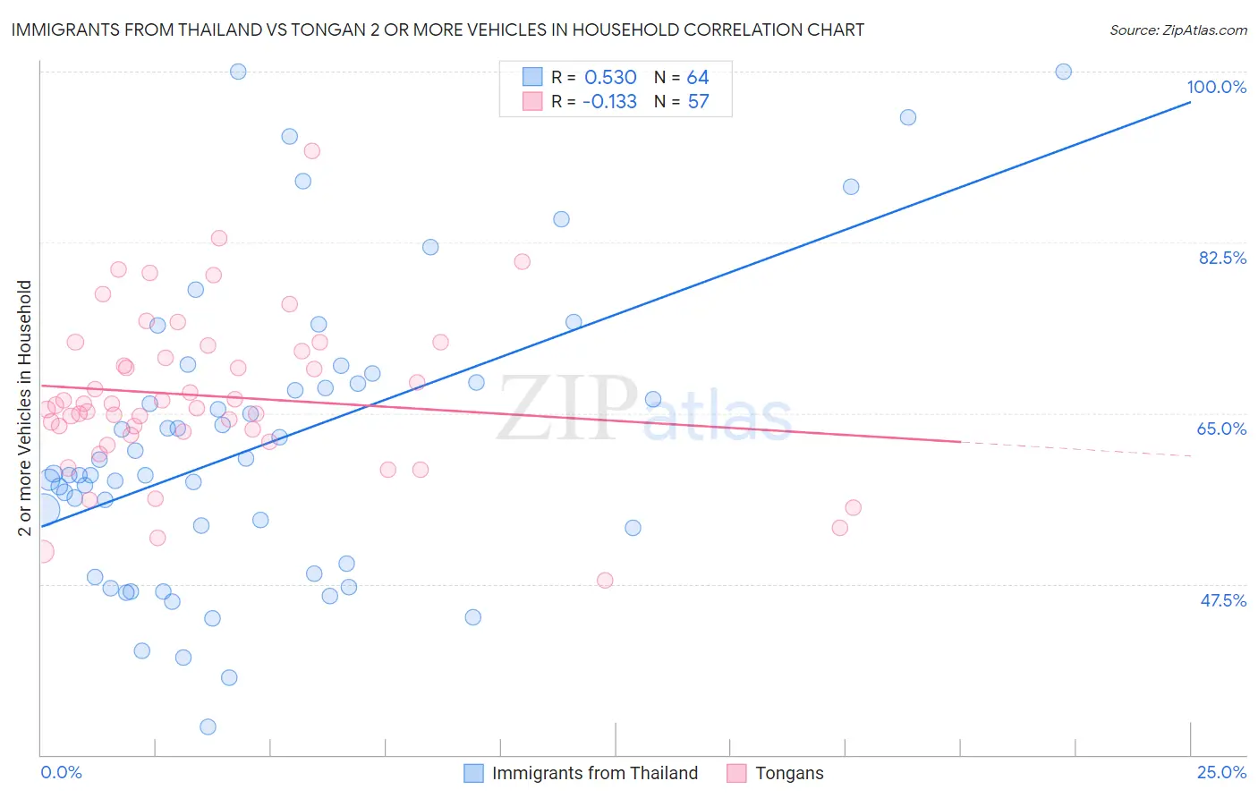Immigrants from Thailand vs Tongan 2 or more Vehicles in Household