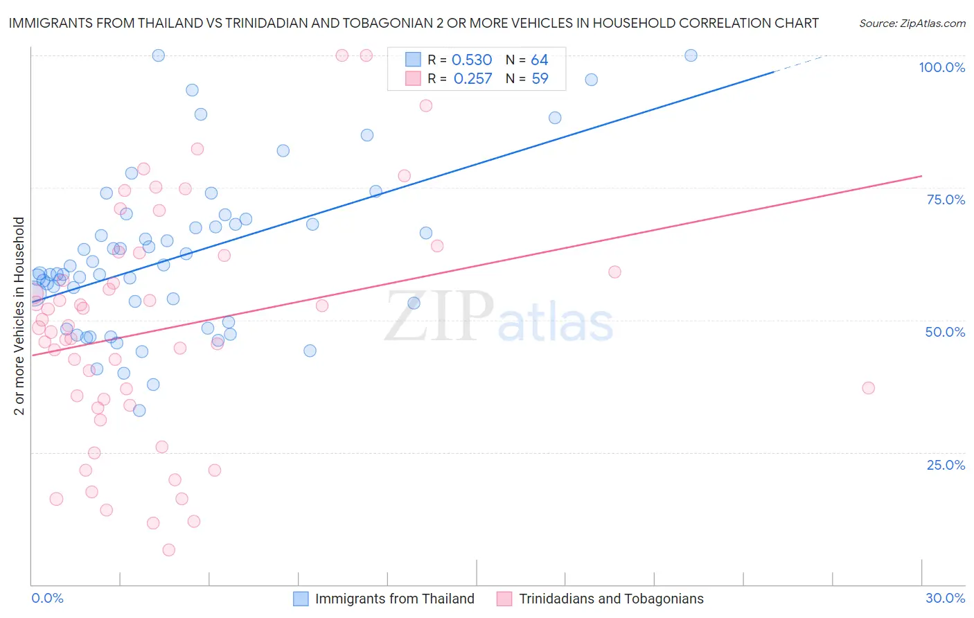 Immigrants from Thailand vs Trinidadian and Tobagonian 2 or more Vehicles in Household