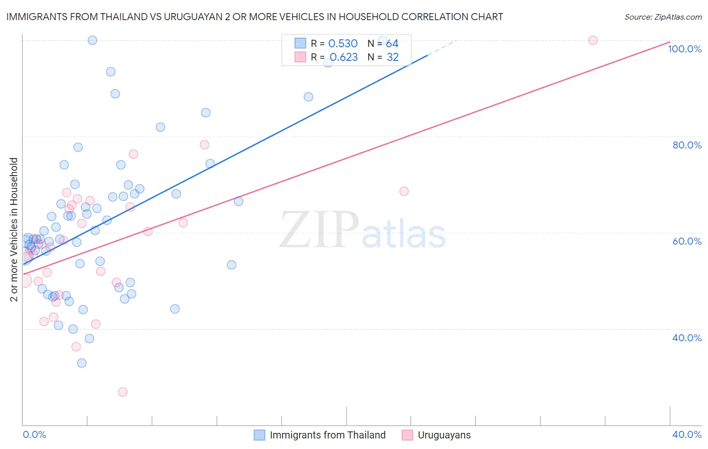 Immigrants from Thailand vs Uruguayan 2 or more Vehicles in Household