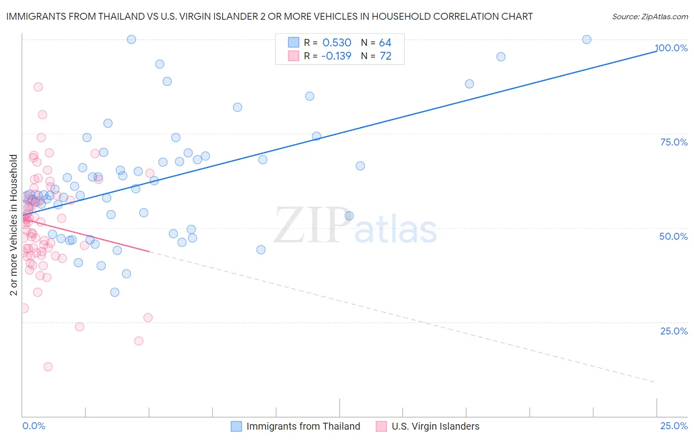 Immigrants from Thailand vs U.S. Virgin Islander 2 or more Vehicles in Household