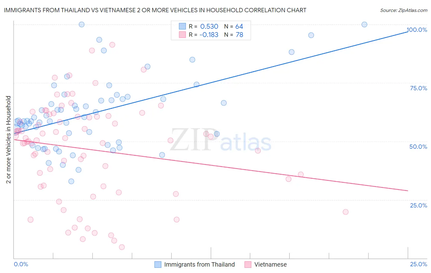 Immigrants from Thailand vs Vietnamese 2 or more Vehicles in Household
