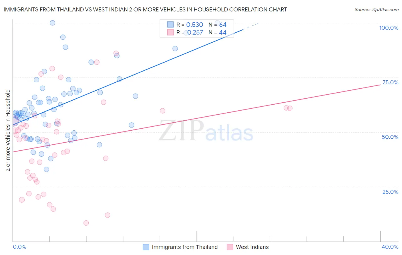 Immigrants from Thailand vs West Indian 2 or more Vehicles in Household