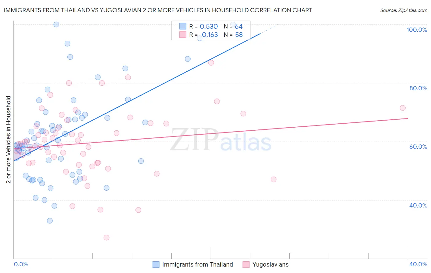 Immigrants from Thailand vs Yugoslavian 2 or more Vehicles in Household