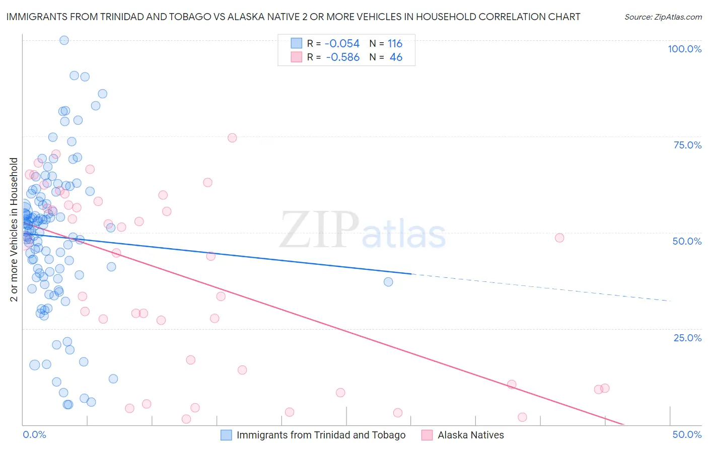 Immigrants from Trinidad and Tobago vs Alaska Native 2 or more Vehicles in Household