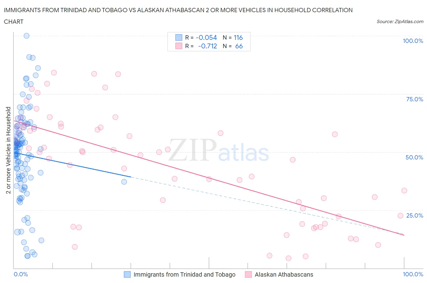 Immigrants from Trinidad and Tobago vs Alaskan Athabascan 2 or more Vehicles in Household