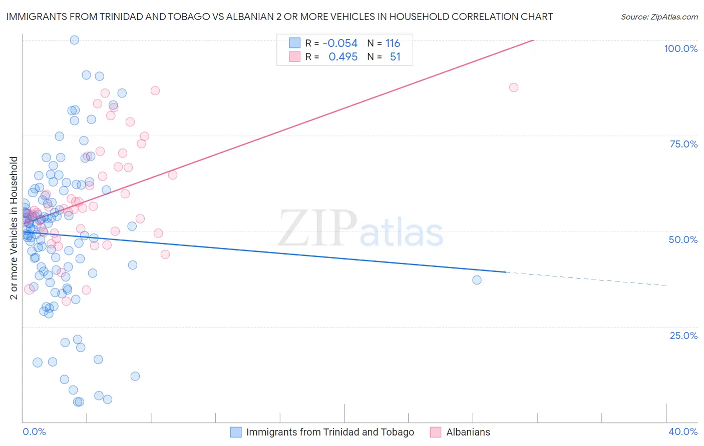 Immigrants from Trinidad and Tobago vs Albanian 2 or more Vehicles in Household