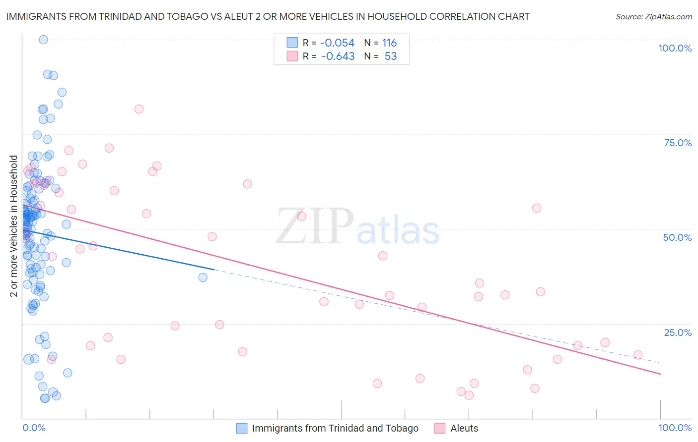Immigrants from Trinidad and Tobago vs Aleut 2 or more Vehicles in Household