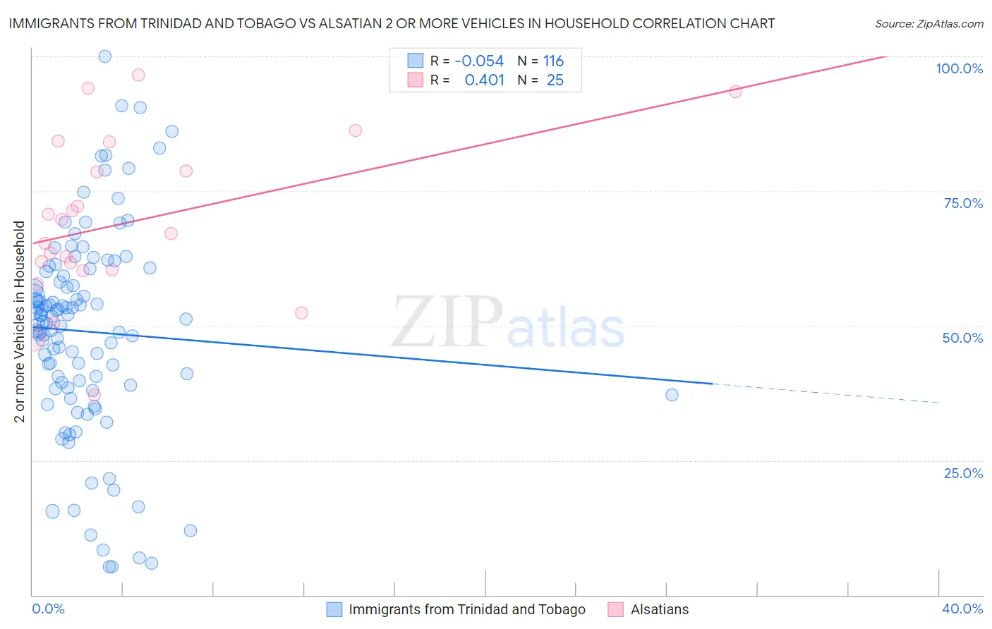 Immigrants from Trinidad and Tobago vs Alsatian 2 or more Vehicles in Household