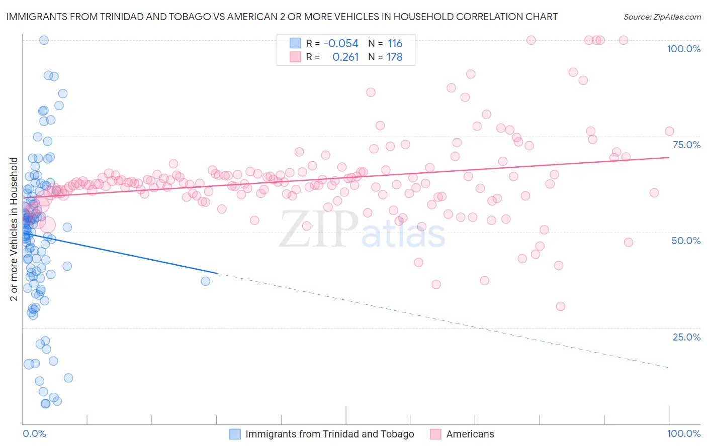 Immigrants from Trinidad and Tobago vs American 2 or more Vehicles in Household