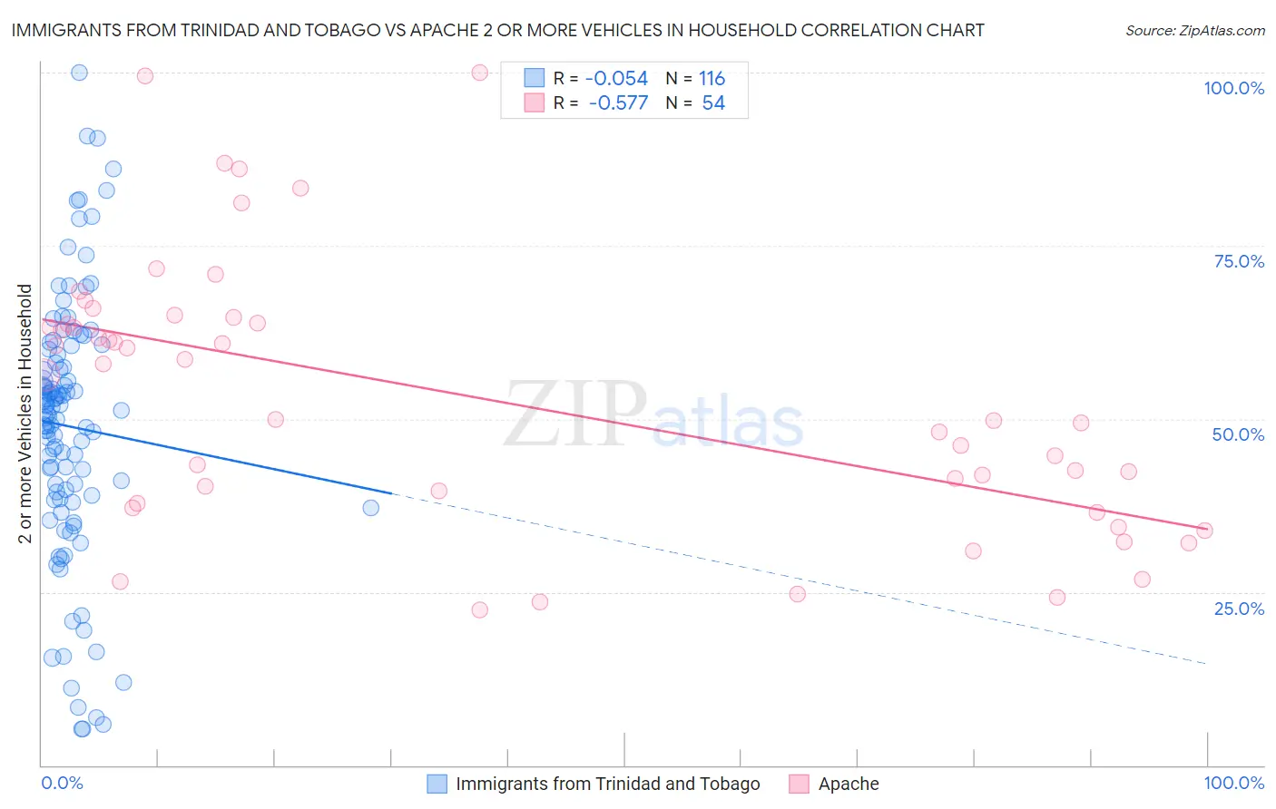 Immigrants from Trinidad and Tobago vs Apache 2 or more Vehicles in Household