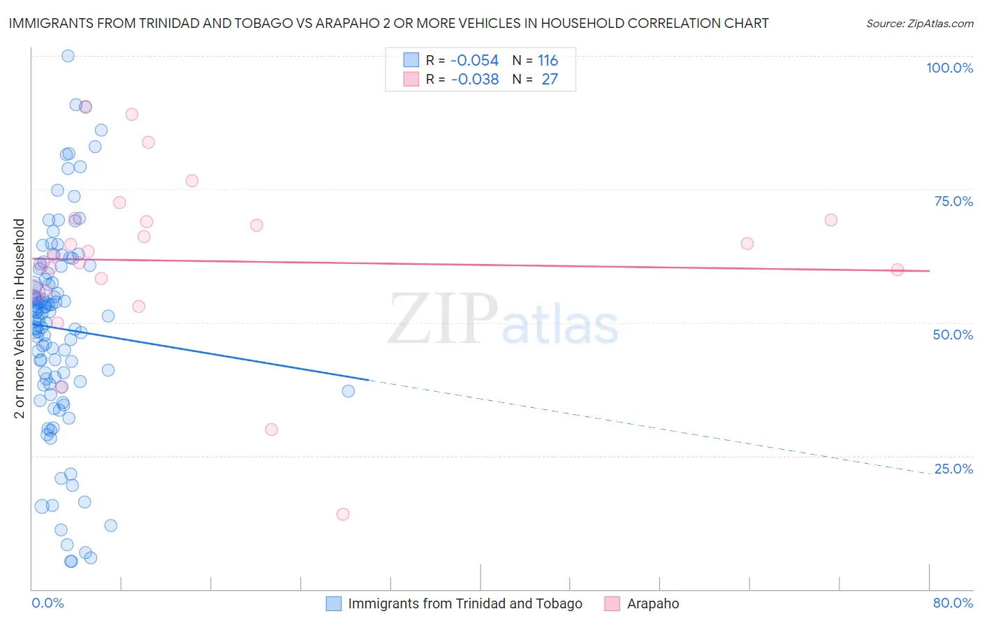 Immigrants from Trinidad and Tobago vs Arapaho 2 or more Vehicles in Household
