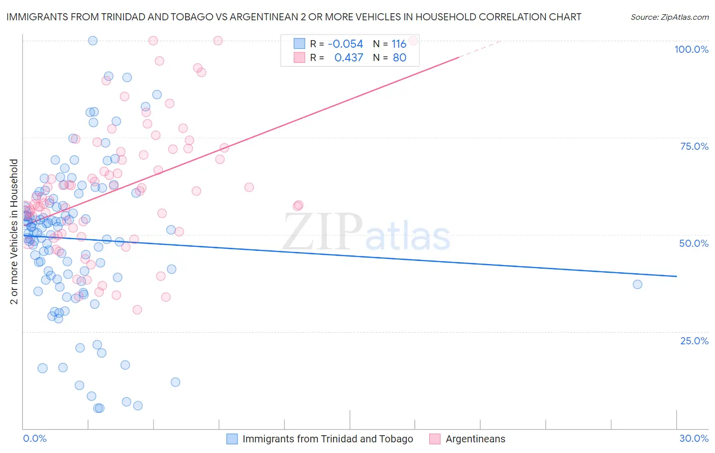 Immigrants from Trinidad and Tobago vs Argentinean 2 or more Vehicles in Household