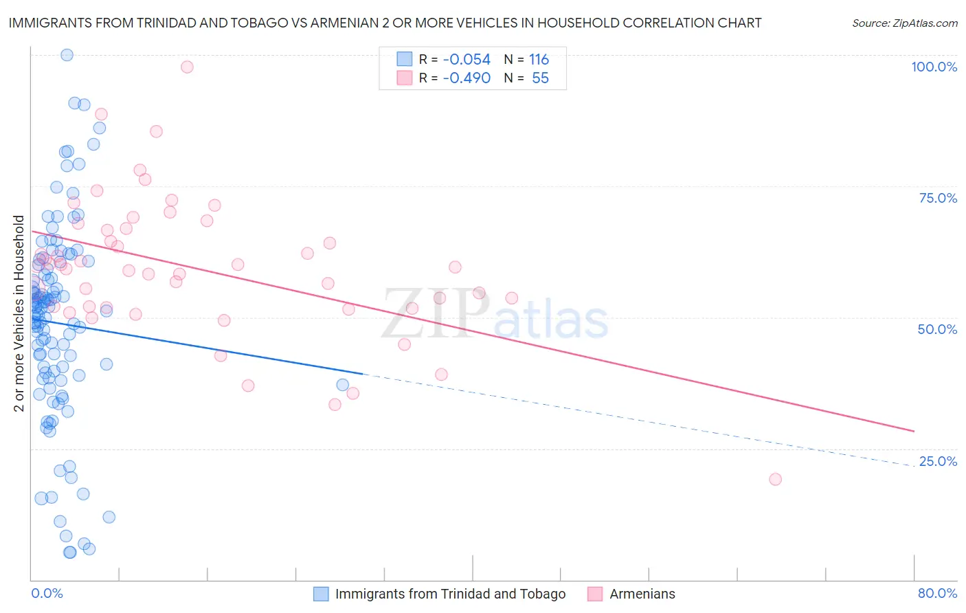Immigrants from Trinidad and Tobago vs Armenian 2 or more Vehicles in Household