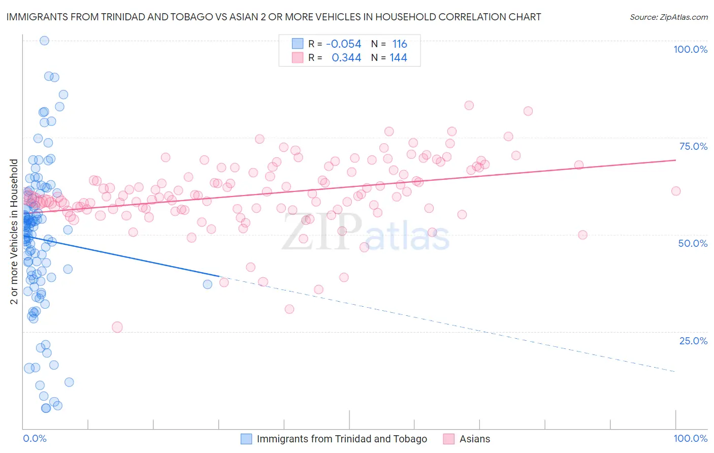 Immigrants from Trinidad and Tobago vs Asian 2 or more Vehicles in Household