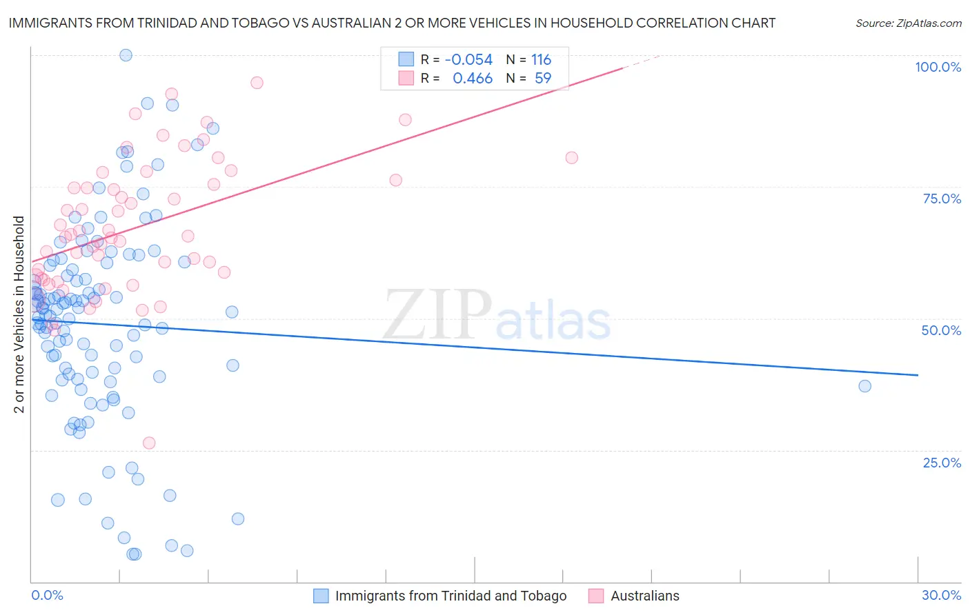 Immigrants from Trinidad and Tobago vs Australian 2 or more Vehicles in Household