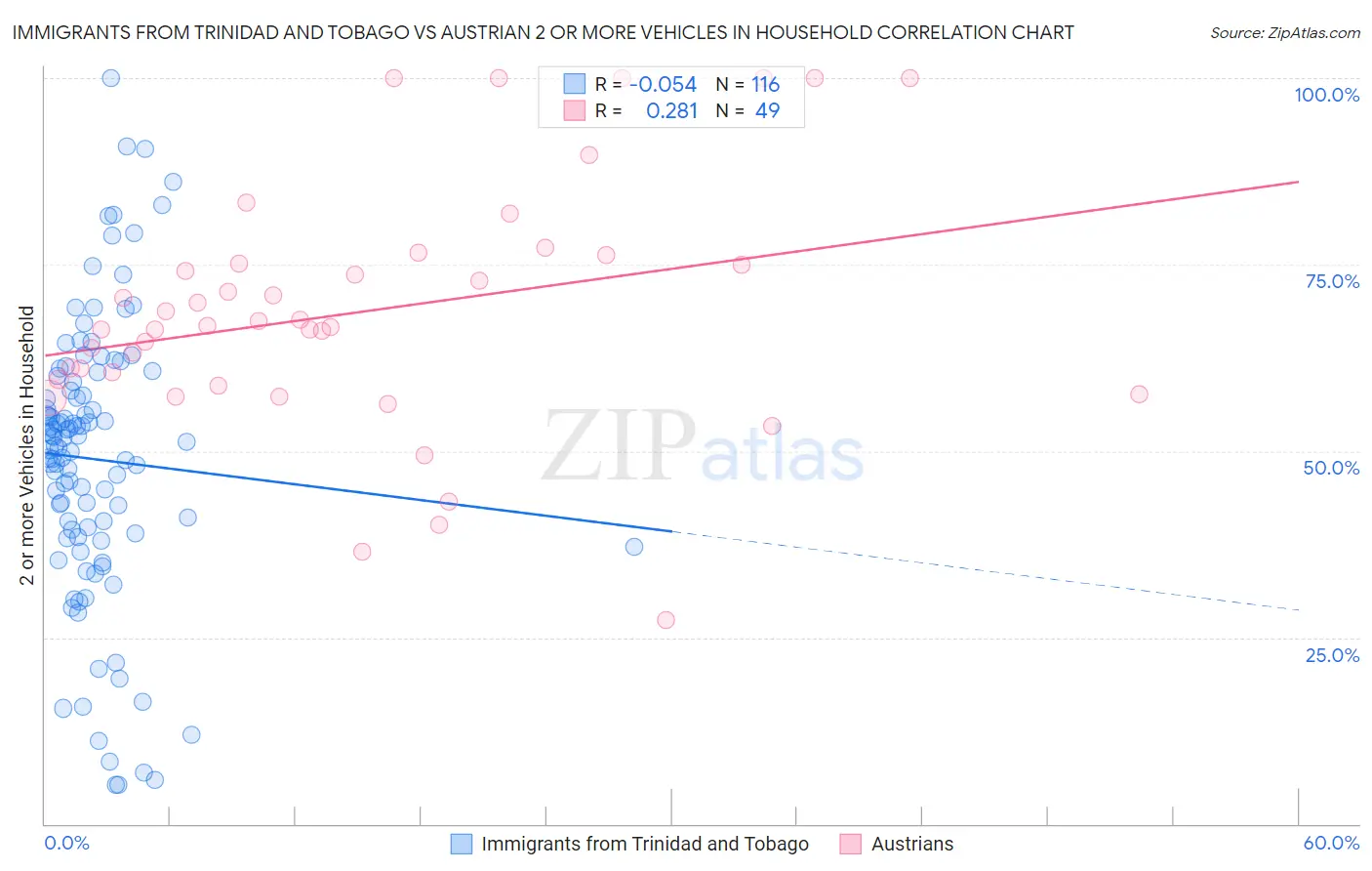 Immigrants from Trinidad and Tobago vs Austrian 2 or more Vehicles in Household