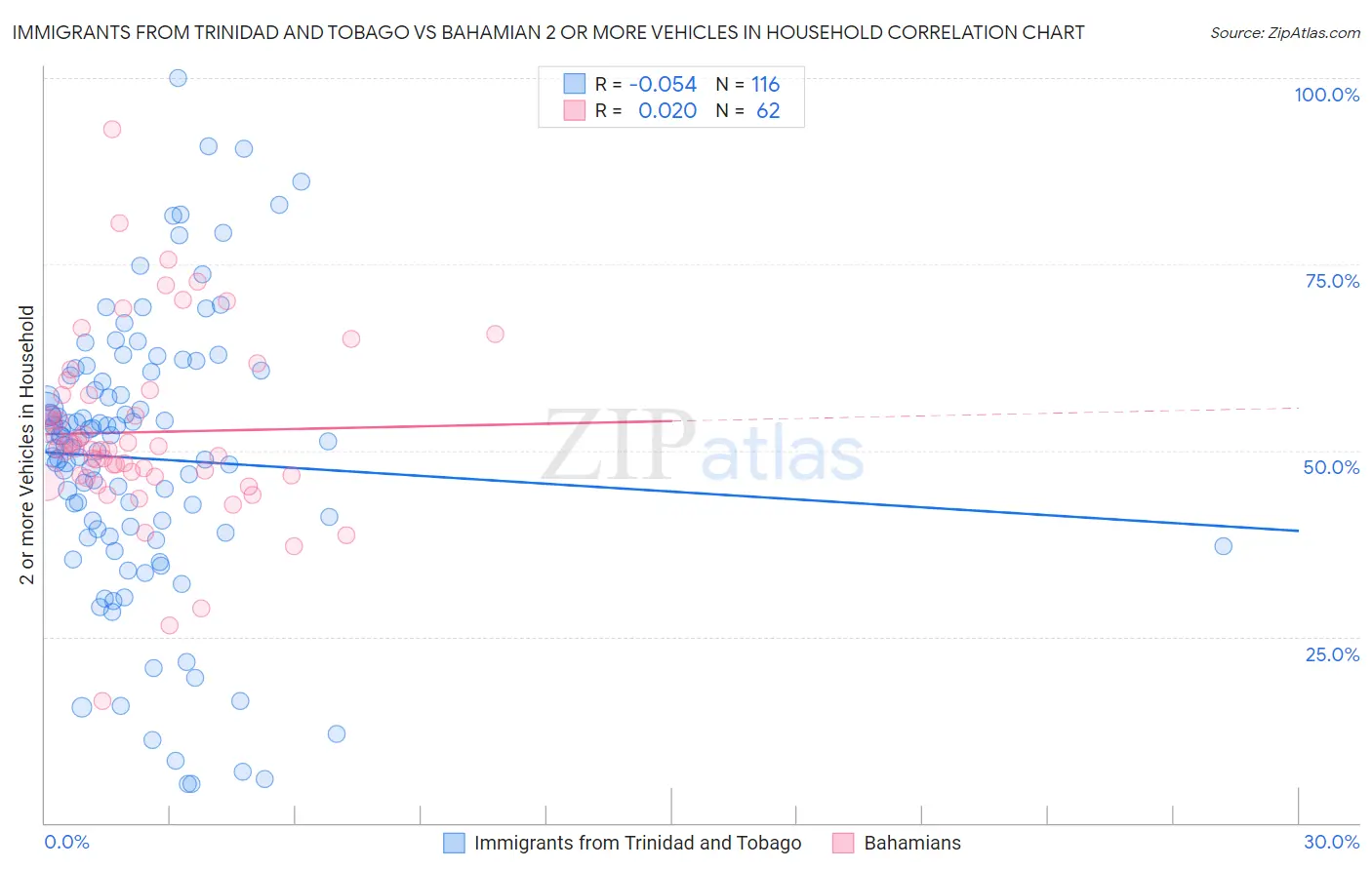 Immigrants from Trinidad and Tobago vs Bahamian 2 or more Vehicles in Household
